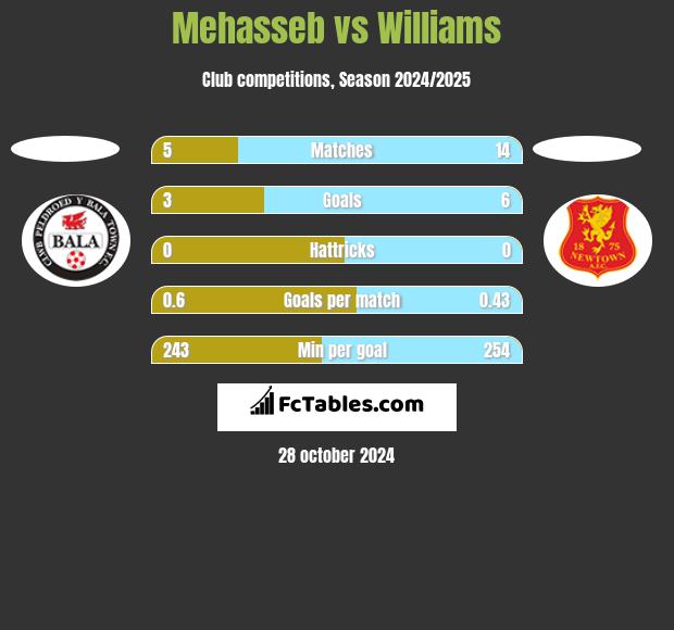 Mehasseb vs Williams h2h player stats