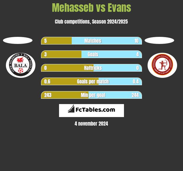 Mehasseb vs Evans h2h player stats