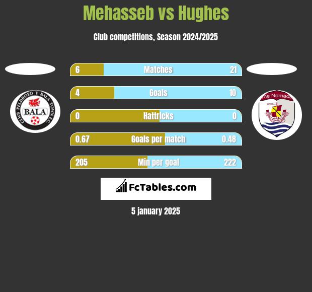 Mehasseb vs Hughes h2h player stats