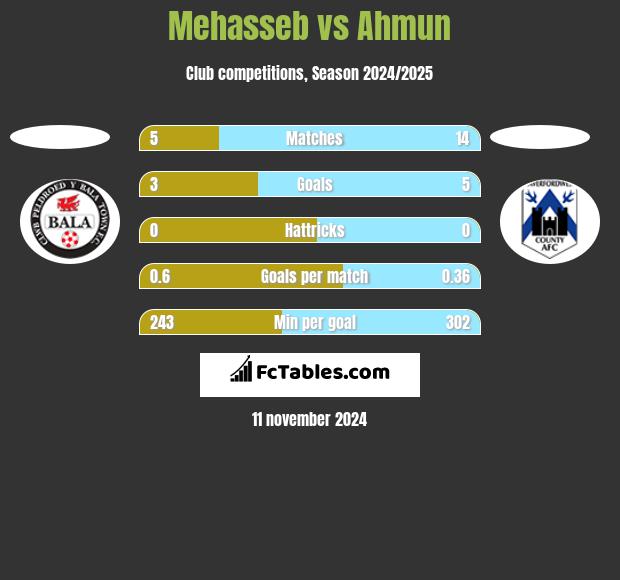 Mehasseb vs Ahmun h2h player stats