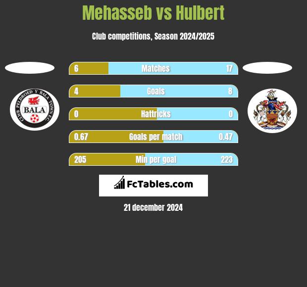 Mehasseb vs Hulbert h2h player stats