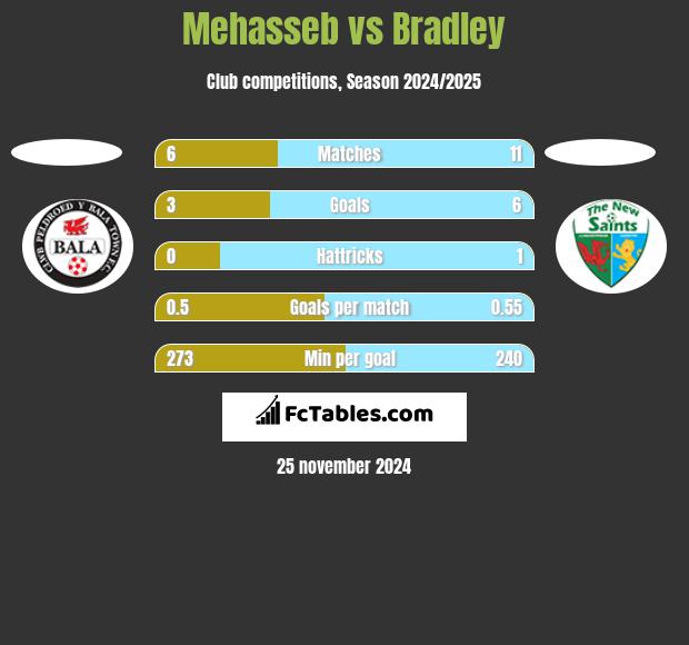 Mehasseb vs Bradley h2h player stats