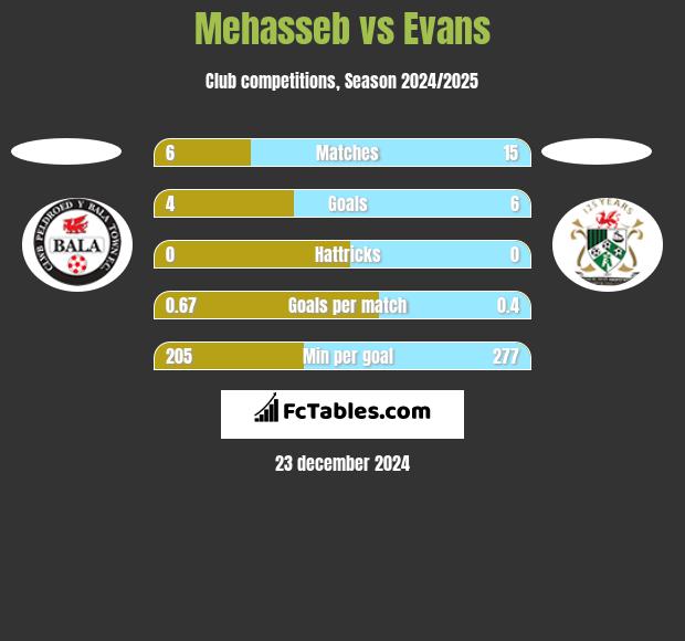 Mehasseb vs Evans h2h player stats