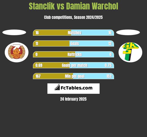 Stanclik vs Damian Warchol h2h player stats