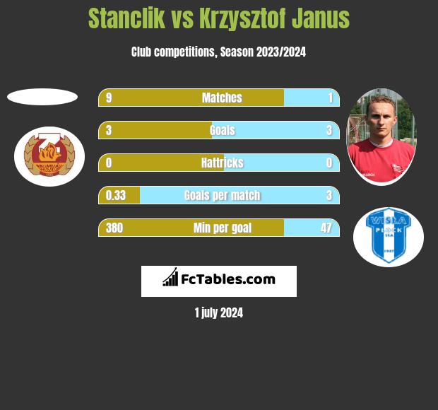 Stanclik vs Krzysztof Janus h2h player stats