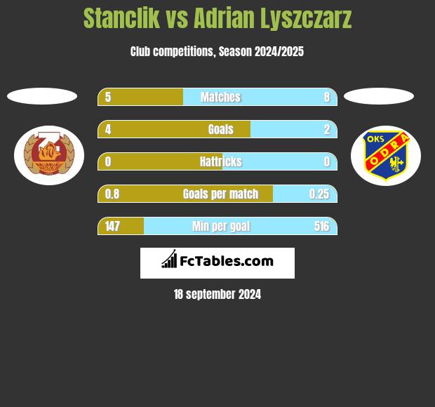 Stanclik vs Adrian Lyszczarz h2h player stats