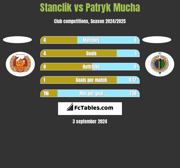 Stanclik vs Patryk Mucha h2h player stats