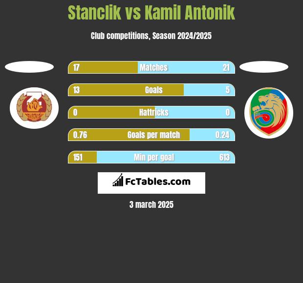 Stanclik vs Kamil Antonik h2h player stats