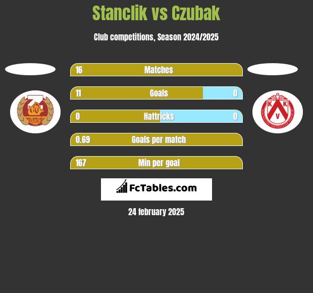 Stanclik vs Czubak h2h player stats