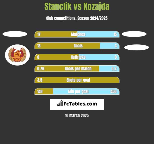 Stanclik vs Kozajda h2h player stats