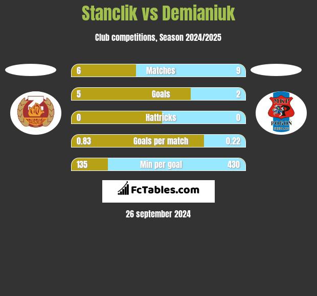 Stanclik vs Demianiuk h2h player stats