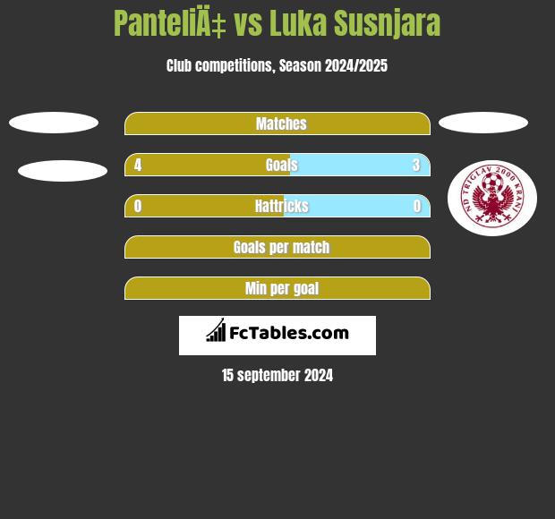 PanteliÄ‡ vs Luka Susnjara h2h player stats