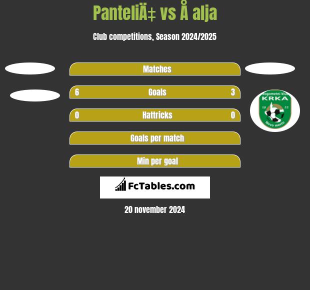 PanteliÄ‡ vs Å alja h2h player stats