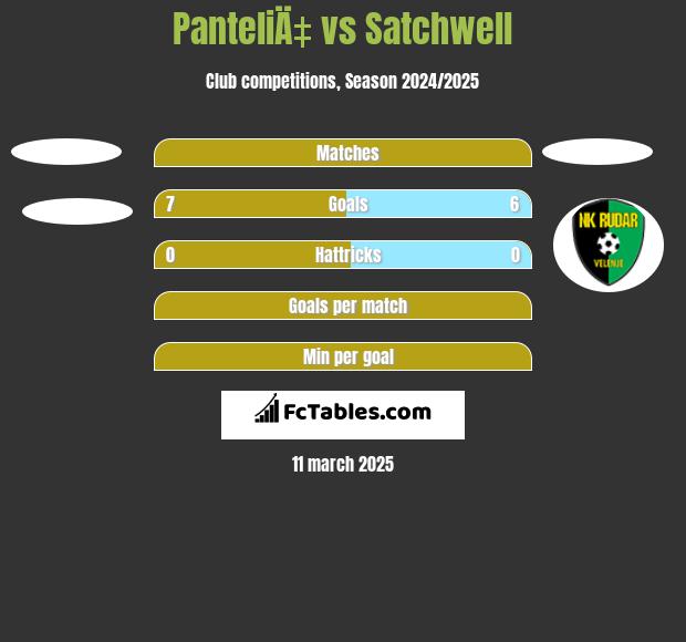 PanteliÄ‡ vs Satchwell h2h player stats