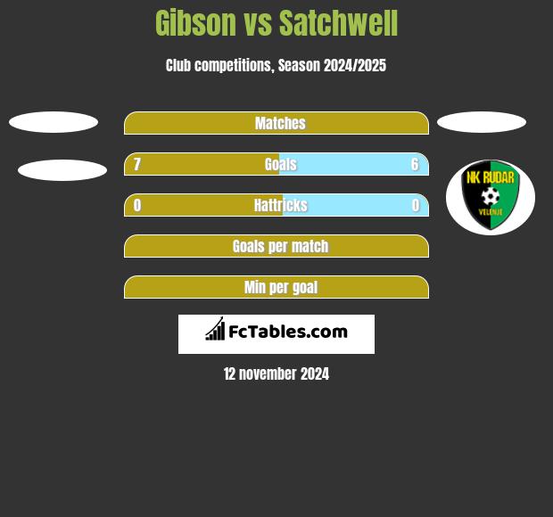 Gibson vs Satchwell h2h player stats