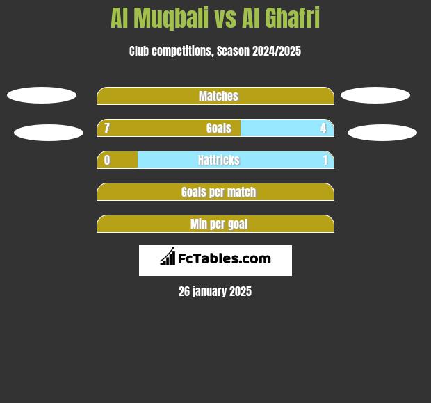 Al Muqbali vs Al Ghafri h2h player stats