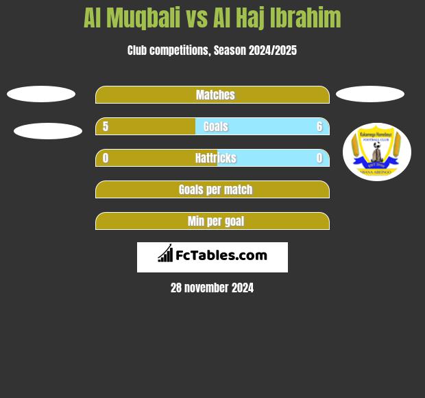 Al Muqbali vs Al Haj Ibrahim h2h player stats