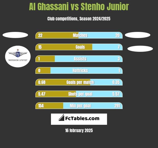 Al Ghassani vs Stenho Junior h2h player stats