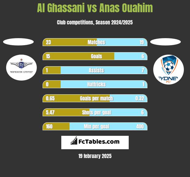 Al Ghassani vs Anas Ouahim h2h player stats