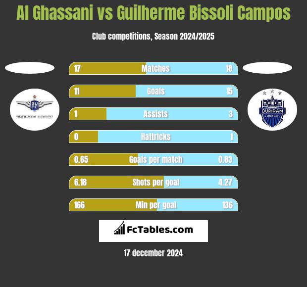 Al Ghassani vs Guilherme Bissoli Campos h2h player stats