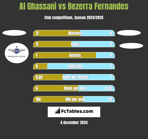 Al Ghassani vs Bezerra Fernandes h2h player stats