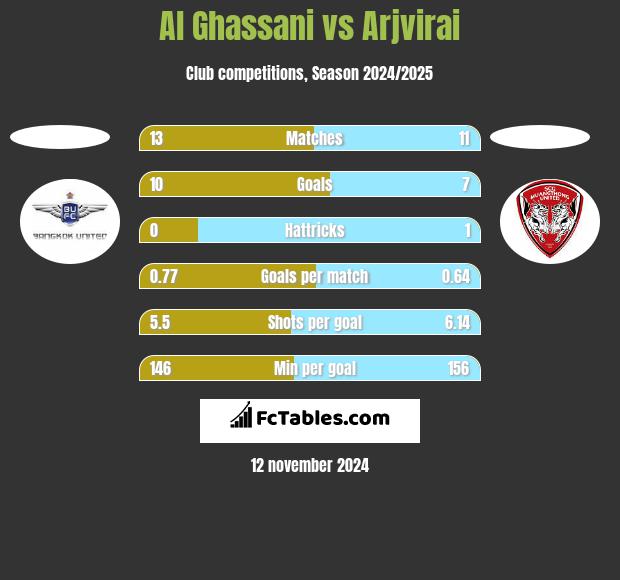 Al Ghassani vs Arjvirai h2h player stats