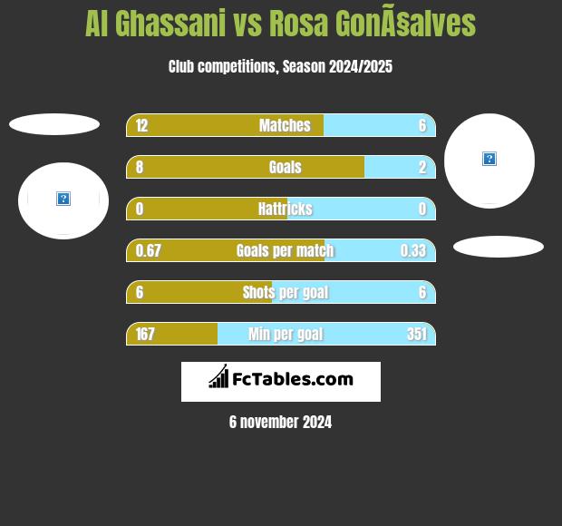 Al Ghassani vs Rosa GonÃ§alves h2h player stats