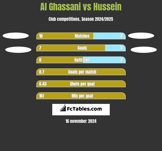 Al Ghassani vs Hussein h2h player stats