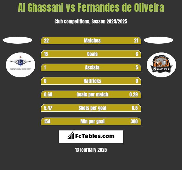 Al Ghassani vs Fernandes de Oliveira h2h player stats