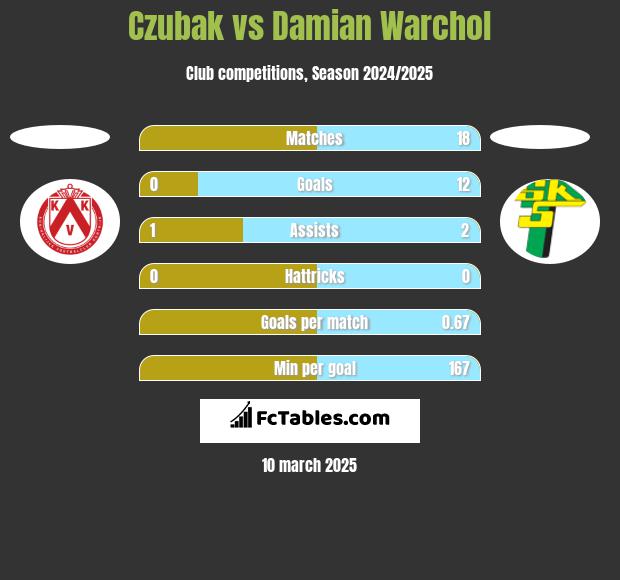 Czubak vs Damian Warchol h2h player stats