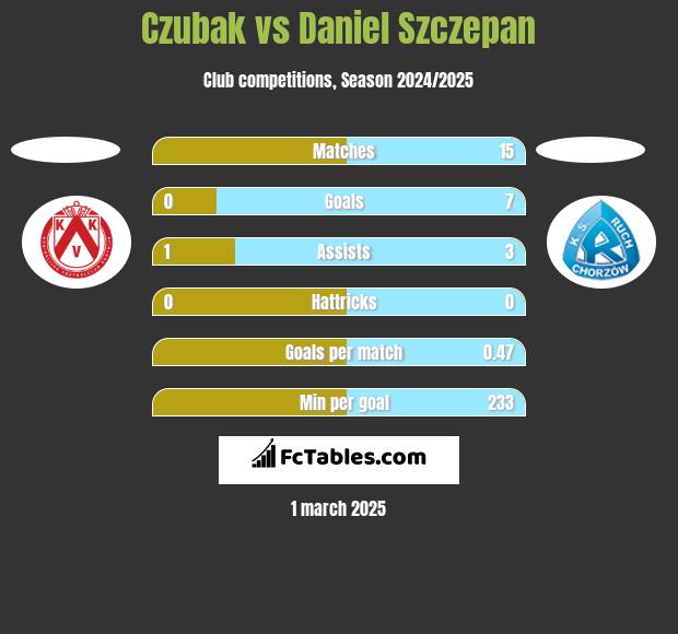 Czubak vs Daniel Szczepan h2h player stats