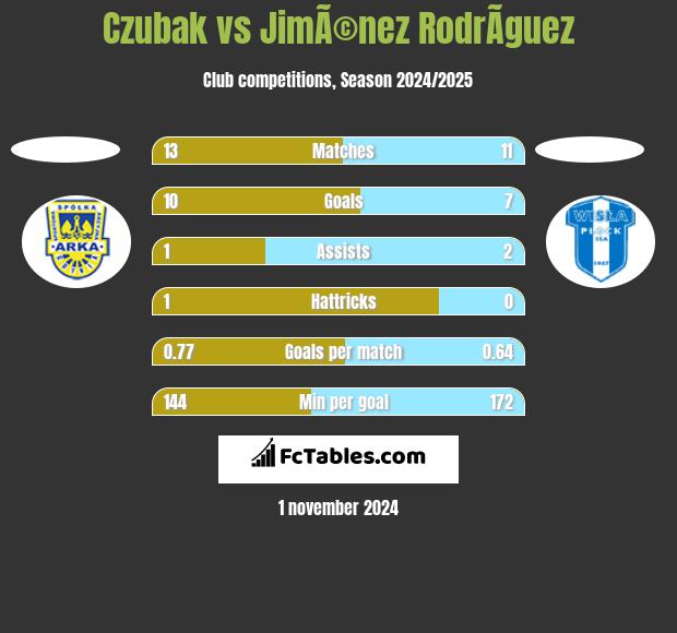 Czubak vs JimÃ©nez RodrÃ­guez h2h player stats