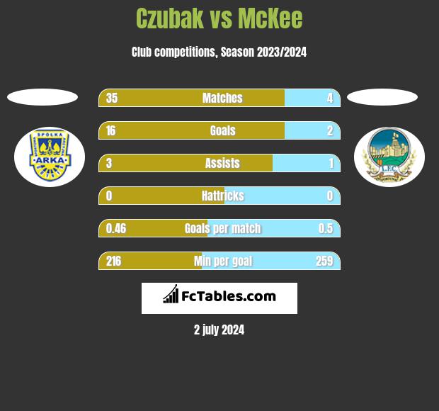 Czubak vs McKee h2h player stats