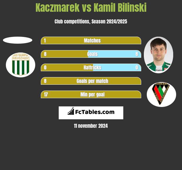 Kaczmarek vs Kamil Bilinski h2h player stats