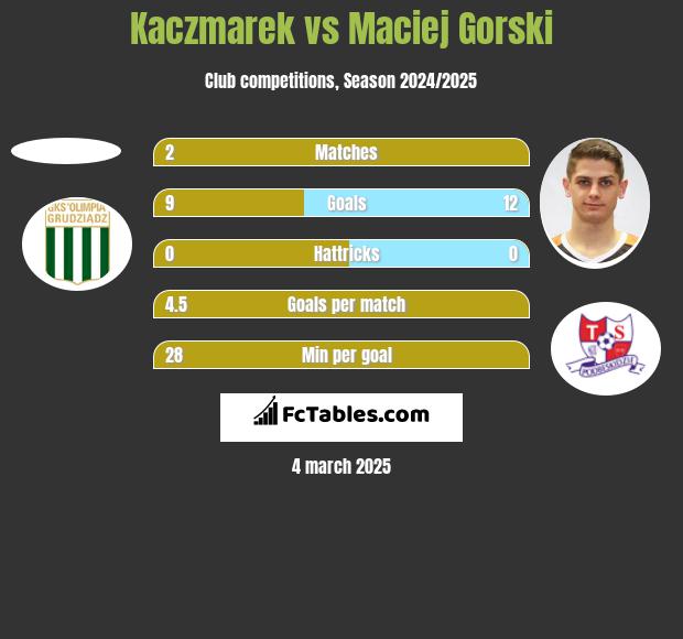 Kaczmarek vs Maciej Gorski h2h player stats