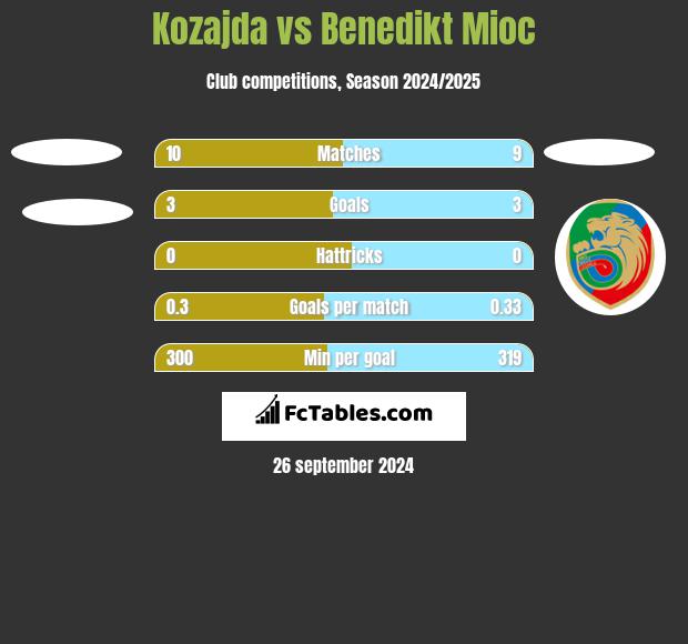 Kozajda vs Benedikt Mioc h2h player stats