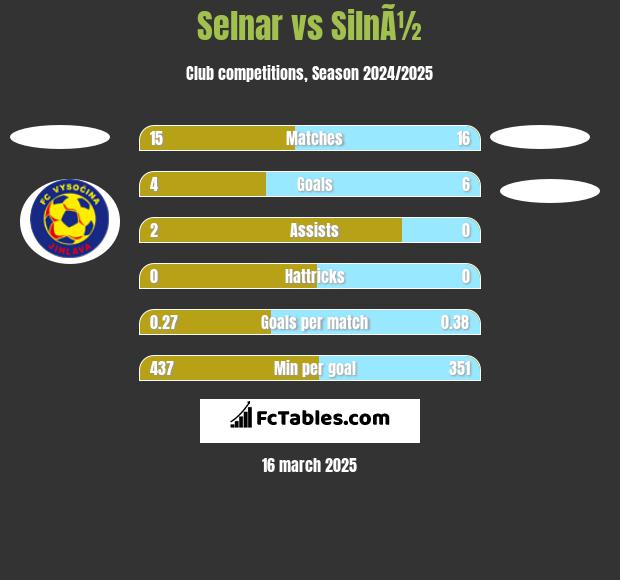 Selnar vs SilnÃ½ h2h player stats