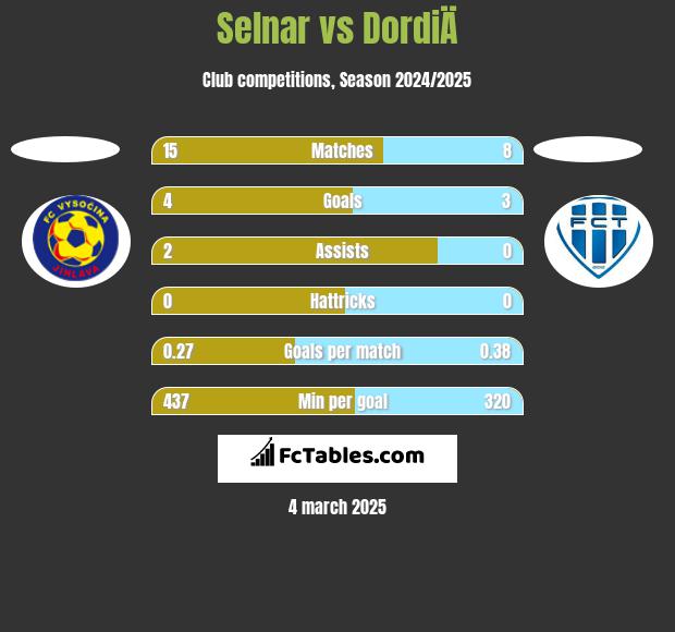 Selnar vs DordiÄ h2h player stats