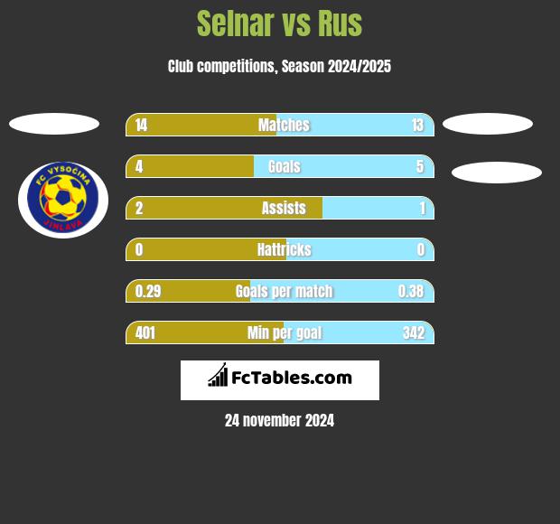 Selnar vs Rus h2h player stats