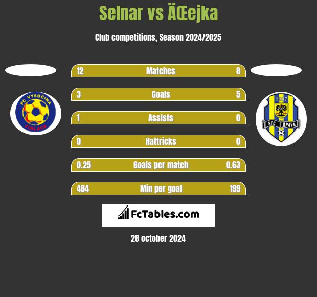 Selnar vs ÄŒejka h2h player stats