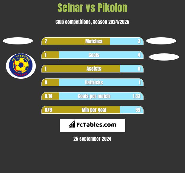 Selnar vs Pikolon h2h player stats