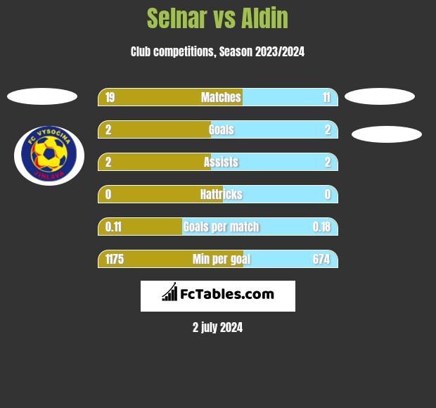 Selnar vs Aldin h2h player stats