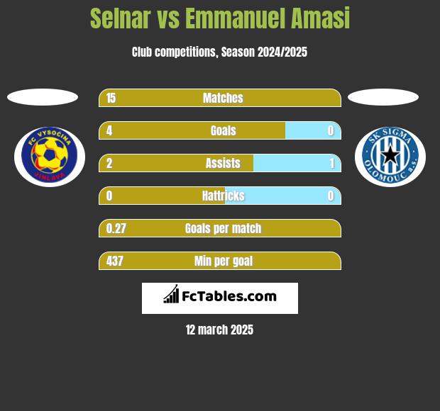 Selnar vs Emmanuel Amasi h2h player stats