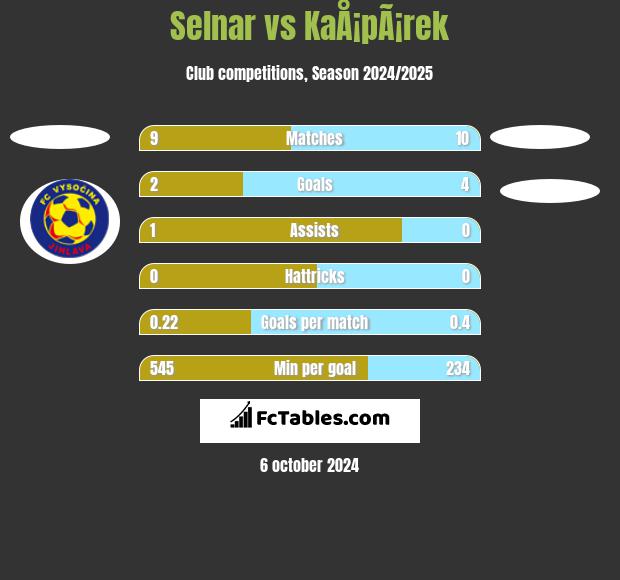 Selnar vs KaÅ¡pÃ¡rek h2h player stats