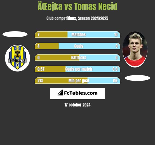 ÄŒejka vs Tomas Necid h2h player stats