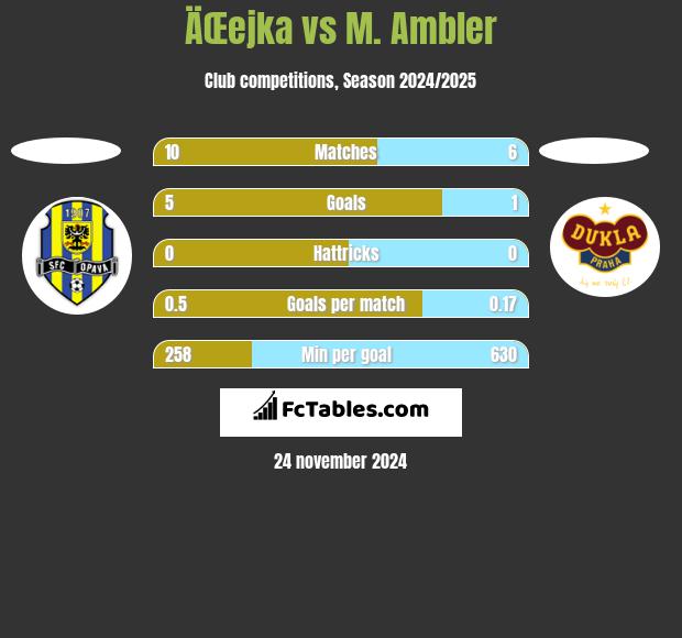 ÄŒejka vs M. Ambler h2h player stats