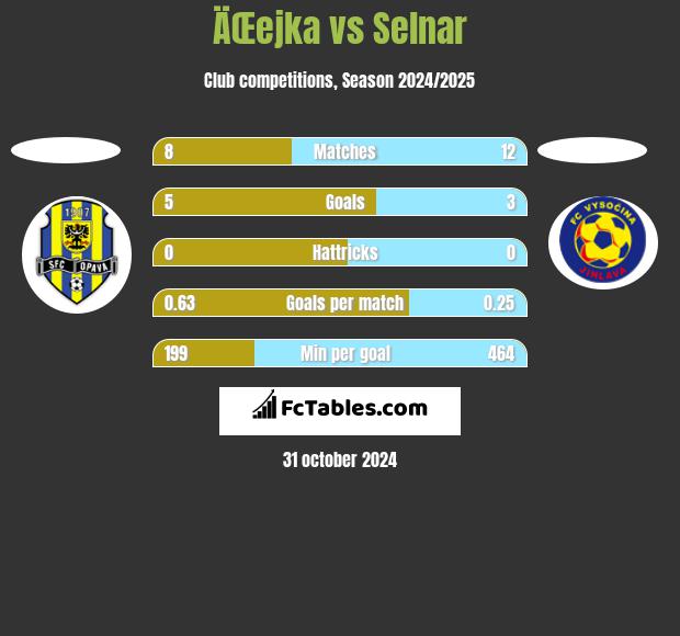 ÄŒejka vs Selnar h2h player stats