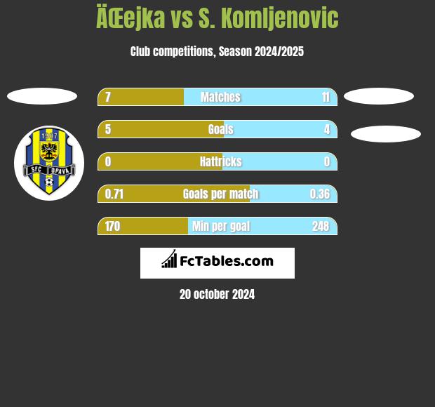 ÄŒejka vs S. Komljenovic h2h player stats