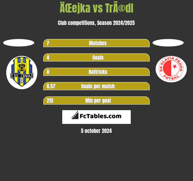 ÄŒejka vs TrÃ©dl h2h player stats