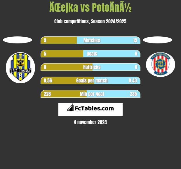 ÄŒejka vs PotoÄnÃ½ h2h player stats